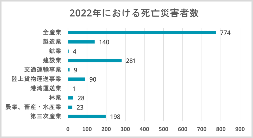 2022年における死亡災害者数