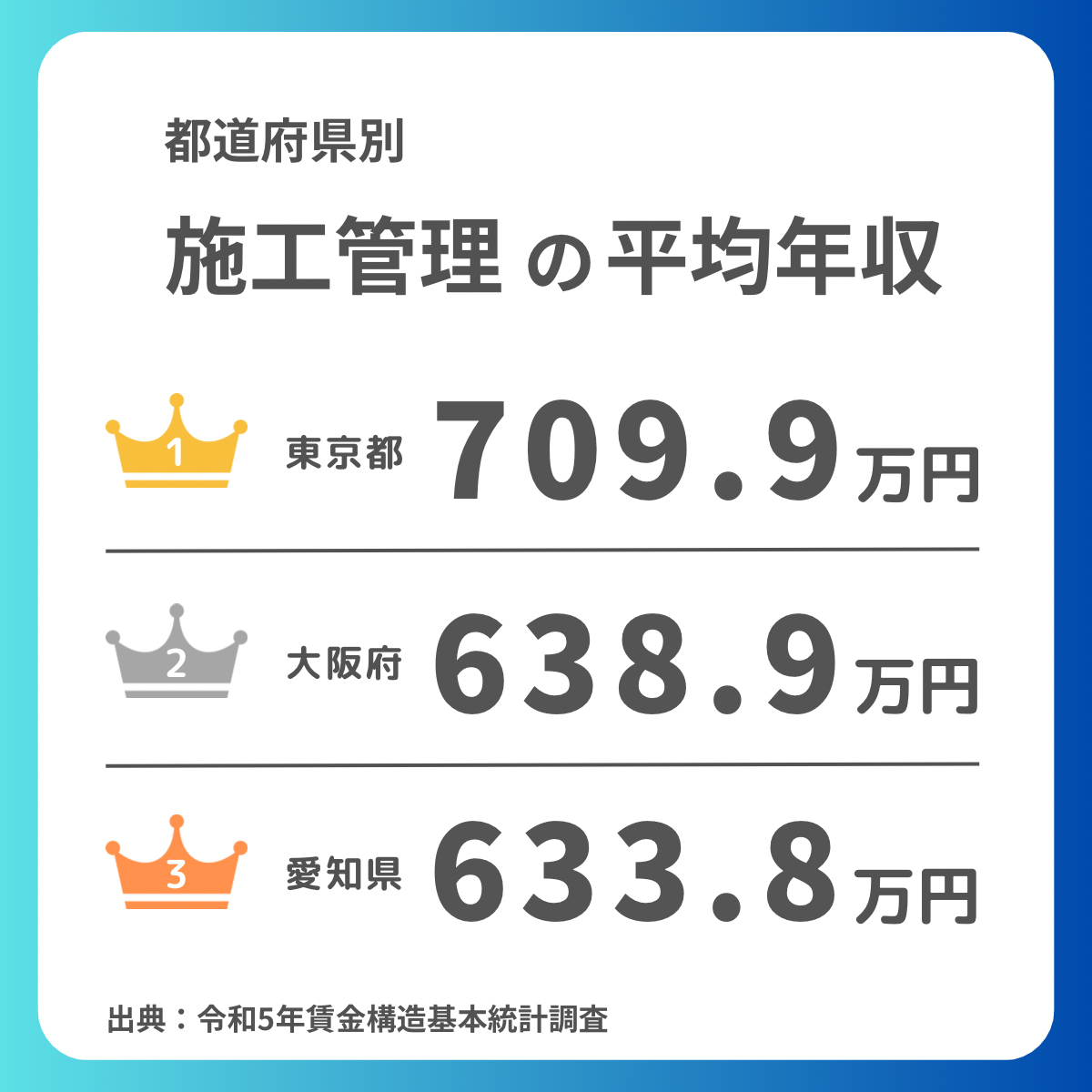 都道府県別施工管理の平均年収トップ3