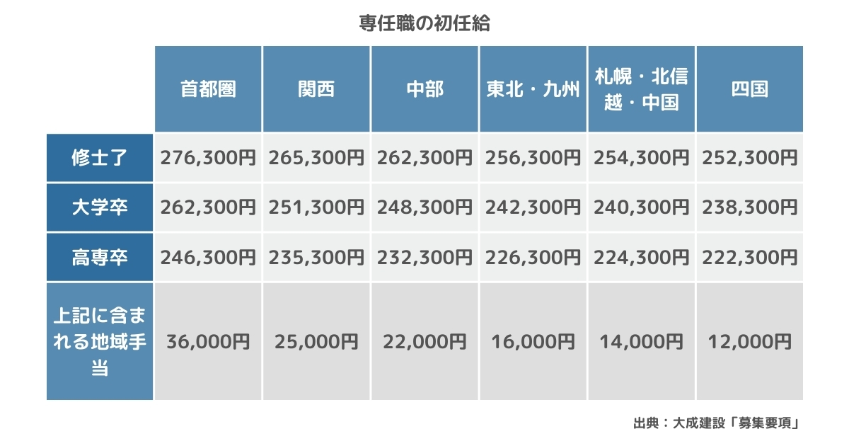 大成建設の専任職採用の初任給