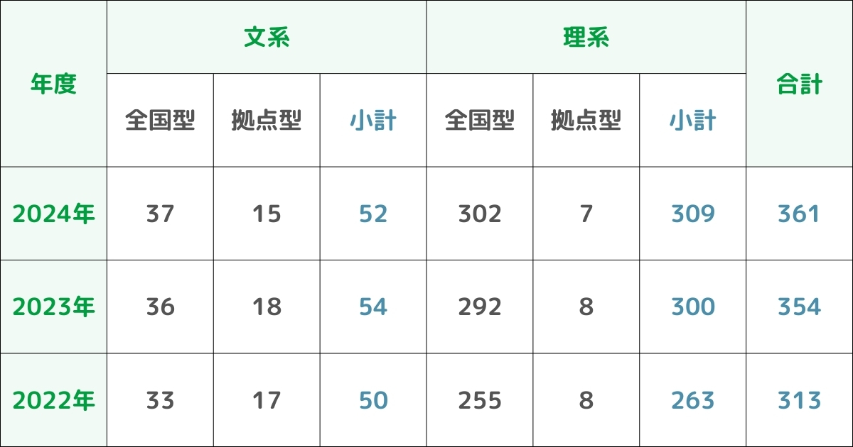 大林組 採用人数実績