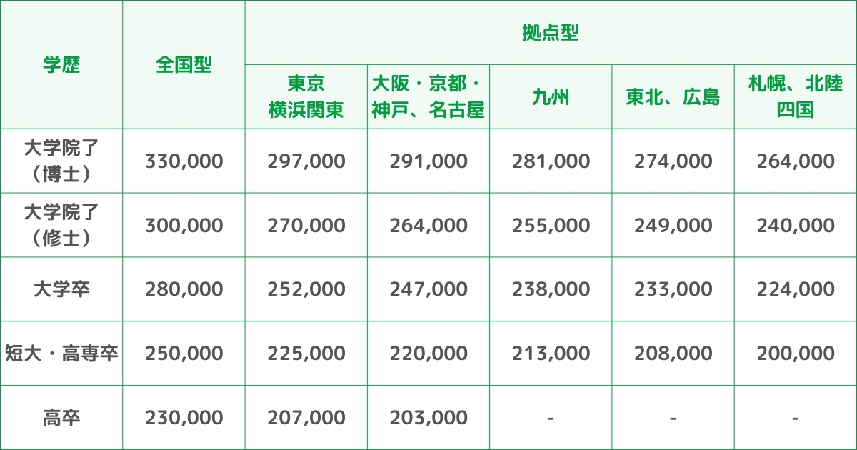 大林組：新卒採用者の初任給