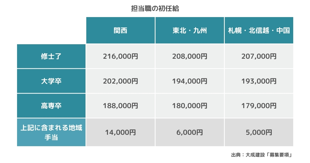 大成建設の担当職採用の初任給