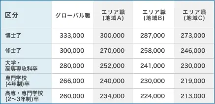 清水建設　採用給